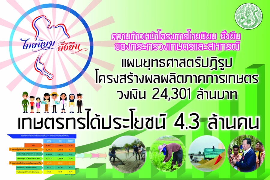 “โครงการไทยนิยม ยั่งยืน” ใน 10 ด้านด้วยกัน งบประมาณกระจายสู่ระบบเศรษฐกิจทั้งหมดกว่า 9.95 หมื่นล้านบาท
